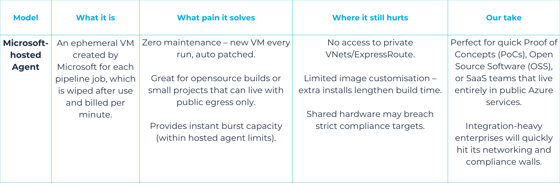 Microsoft hosted agent