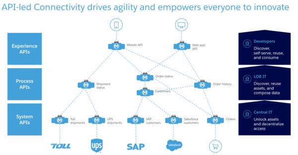 Infographic showing API Led Connectivity