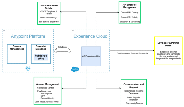Anypoint Experience Hub diagram