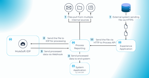 Basic example of an IDP Process using MuleSoft applications