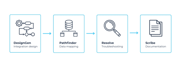 Accelerate integration with Boomi platform AI agents infographic