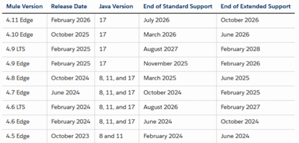 Current MuleSoft Release Cycle (as at April 2026)