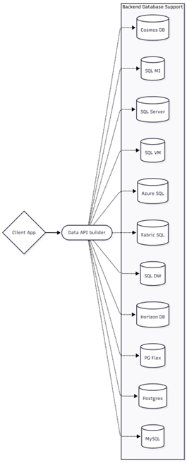Image 1: Database support for DATA API Builder
