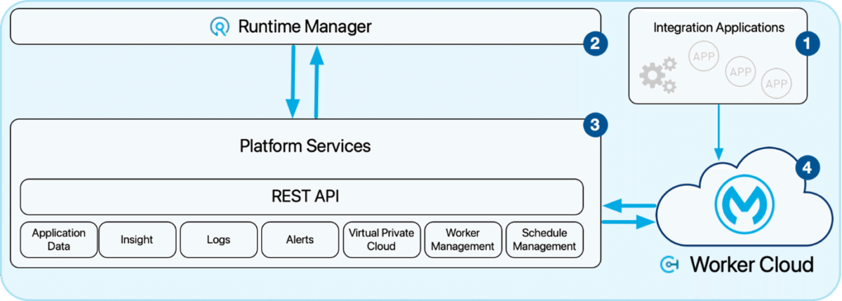 Figure 1 - MuleSoft Anypoint Architecture