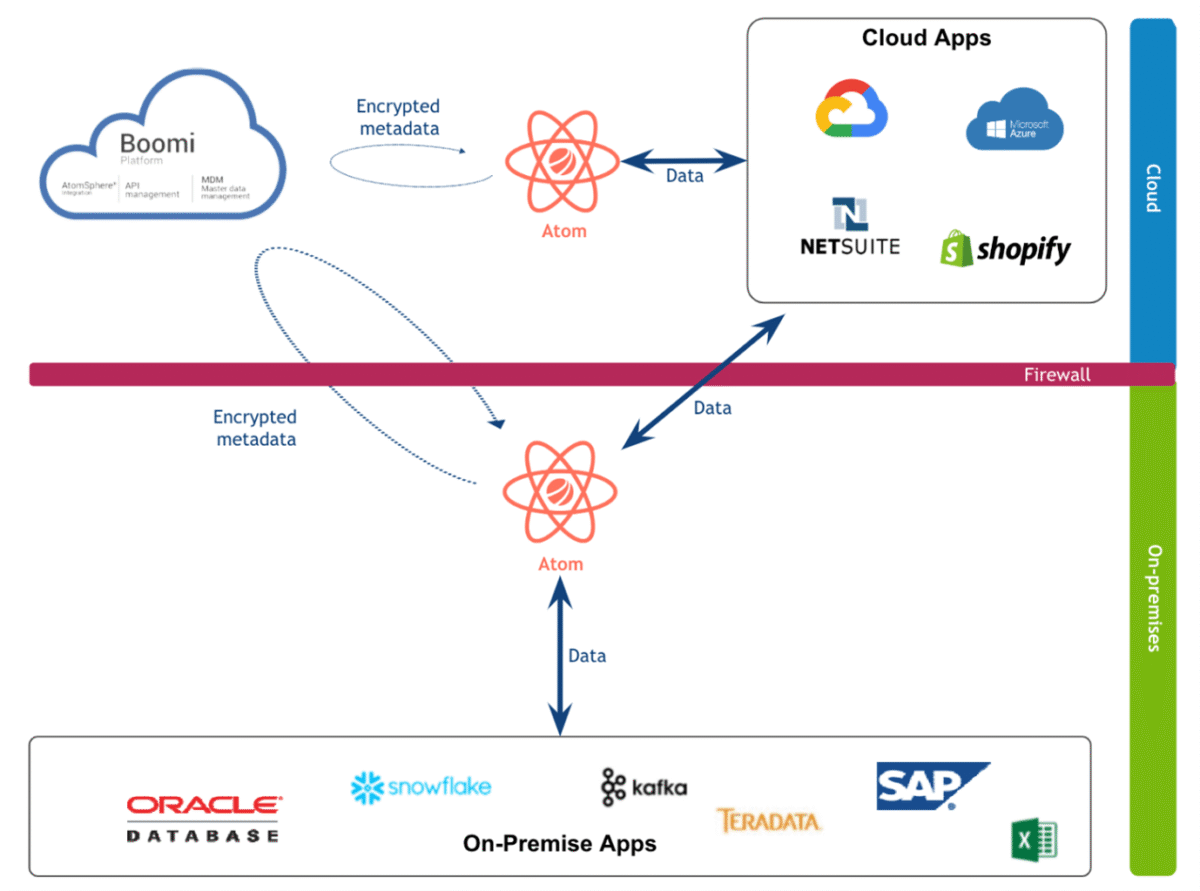Figure 2 Simplified Boomi Enterprise Platform architecture – a cloud-based control plane managing distributed runtimes, runtime clusters, and runtime clouds that execute integrations across cloud and on-premises systems.