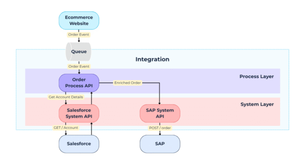 Api-led connectivity data diagram