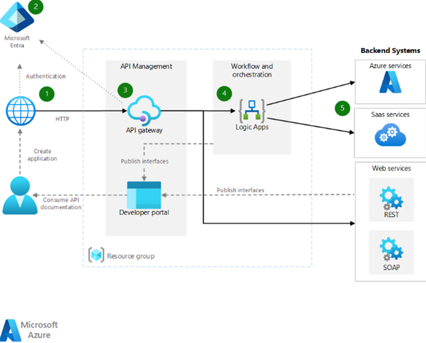 Figure 3 Microsoft Azure Integration Architecture showing API Management, Logic Apps, and backend system connectivity