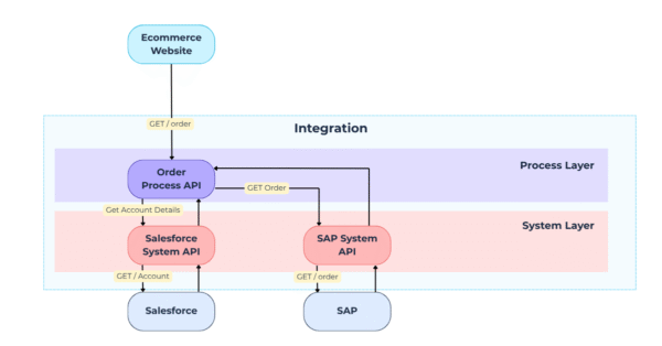 Api-led connectivity data diagram