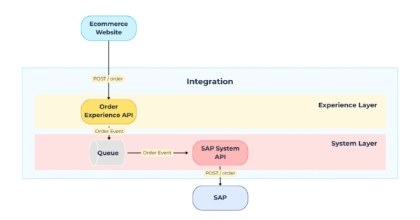 Api-led connectivity data diagram