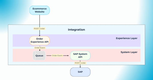 Typography eliminating process player in event driven enabled system