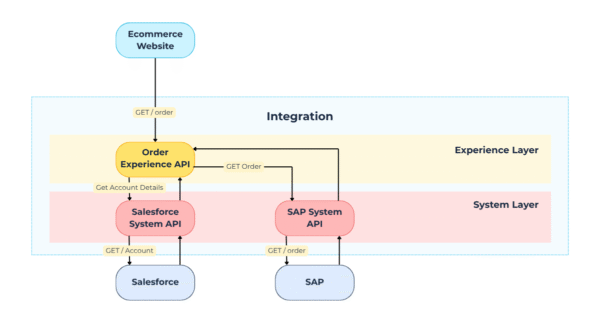 Api-led connectivity data diagram