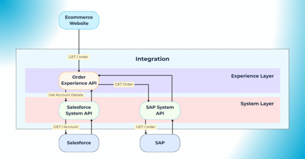 Typography eliminating process layer in system using only synchronise REST APIs