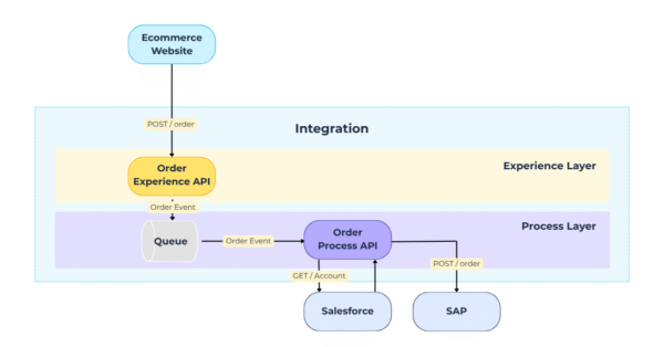 Api-led connectivity data diagram