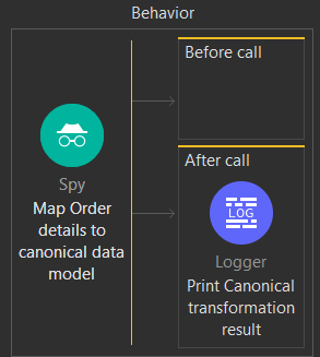 Image 3: MUnit Behavior sample for Spy processor