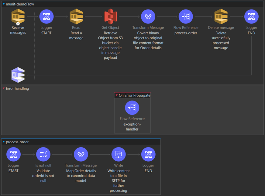 Image 4 - Sample flow to validate via MUnits