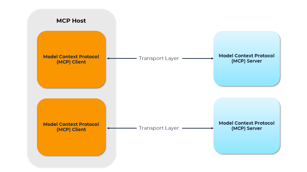 Key concepts in MCP MCP Host