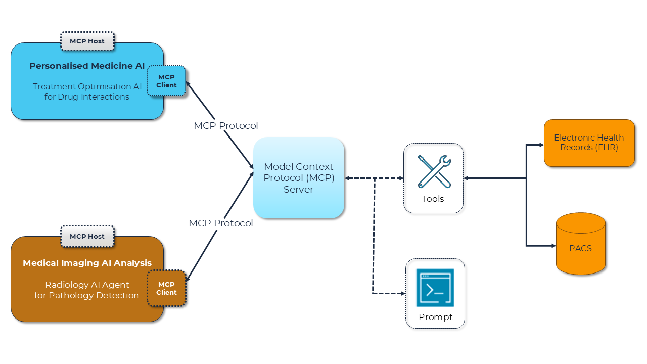 mcp sample healthcare integration architecture