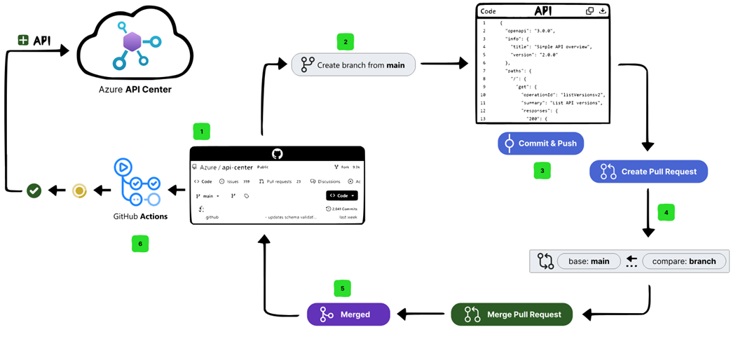 Register APIs in your API Center using GitHub Actions