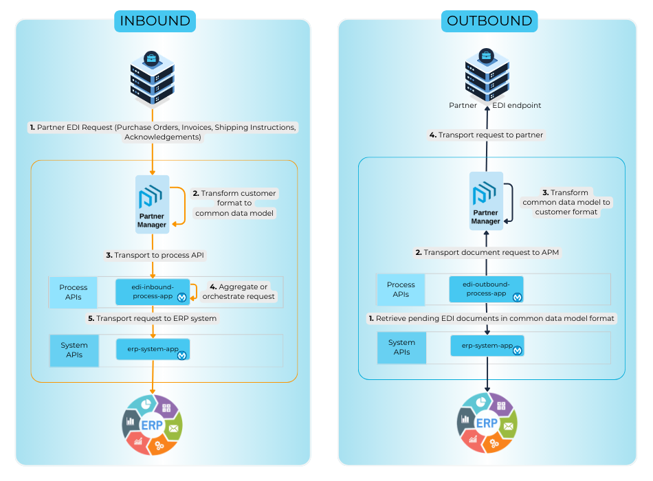 Example of a Basic Architecture Setup - APM <-> Internal ERP System