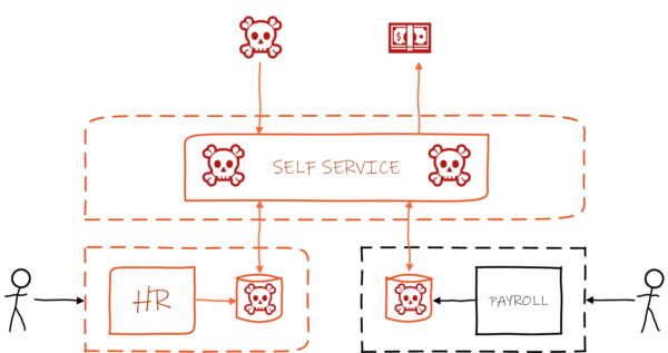 Traditional network architecture without authentication or authorisation allows attackers to steal data