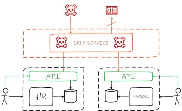 Use of API gateways stops an attacker from getting access to backend systems