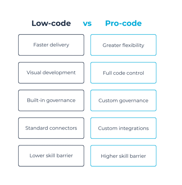 low code vs pro code infographic