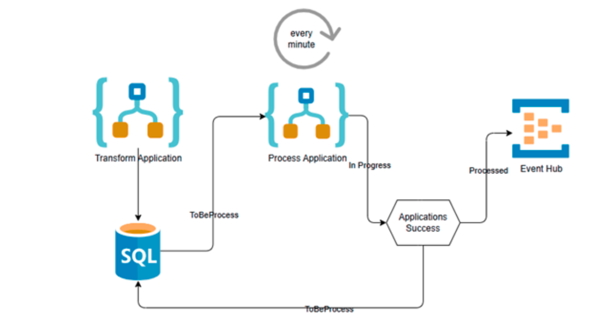 a flow inspired by the Outbox pattern, using Logic Apps, Azure Event Hub, and Azure SQL database