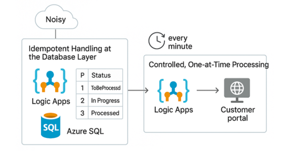 re-architected the flow, inspired by the Inbox pattern, using Logic Apps, and Azure SQL database to prevent duplication