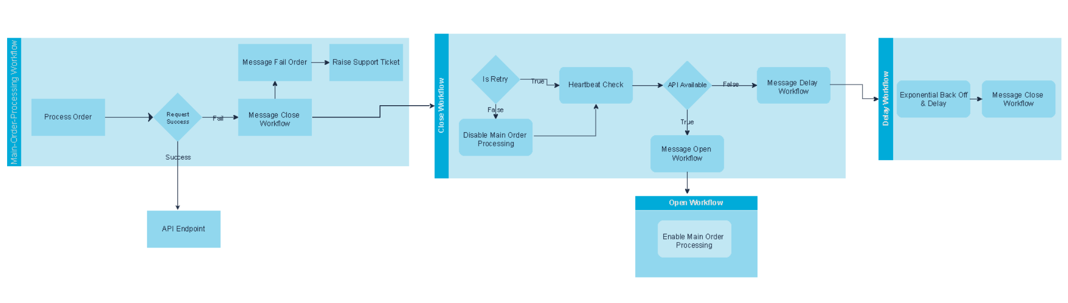 flow circuit breaker pattern