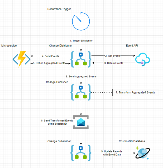 microservices solution