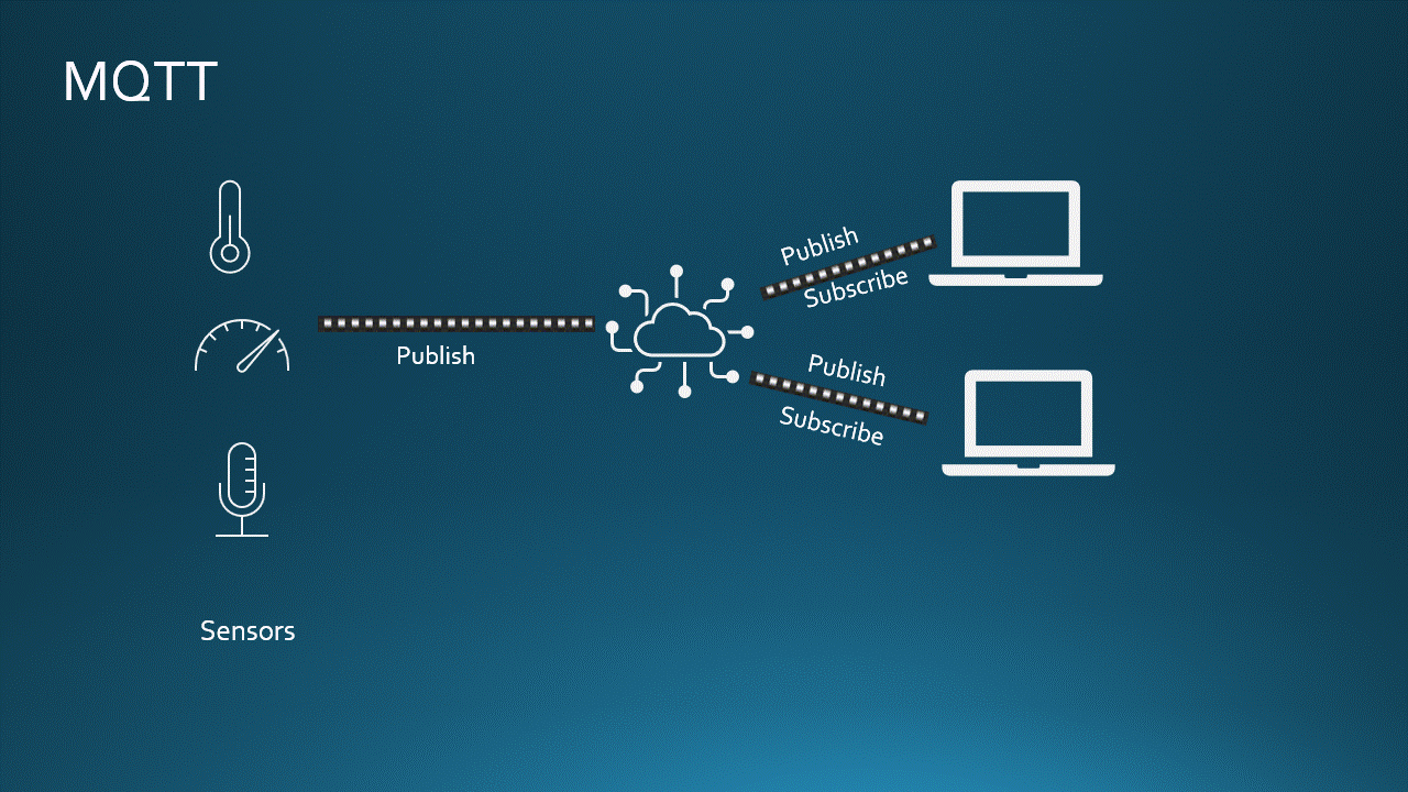 mqtt - message queuing telemetry transport