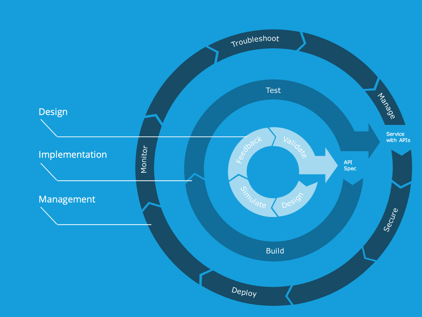 The 3 API Lifecycle Stages