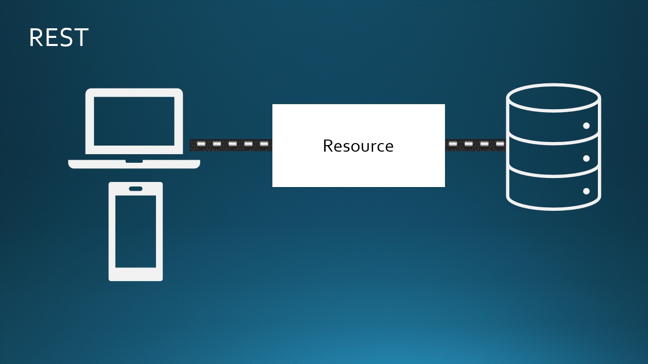 REST (Representational State Transfer)
